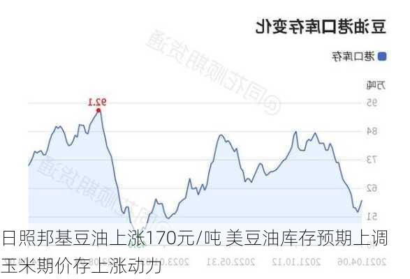 日照邦基豆油上涨170元/吨 美豆油库存预期上调 玉米期价存上涨动力