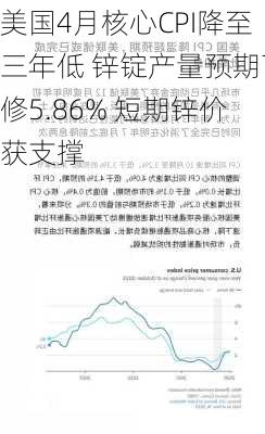 美国4月核心CPI降至三年低 锌锭产量预期下修5.86% 短期锌价获支撑