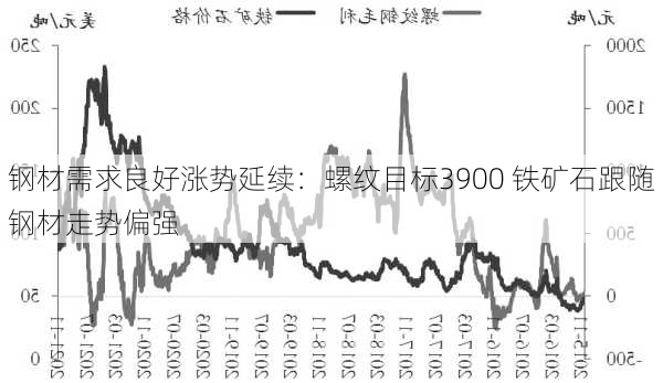 钢材需求良好涨势延续：螺纹目标3900 铁矿石跟随钢材走势偏强