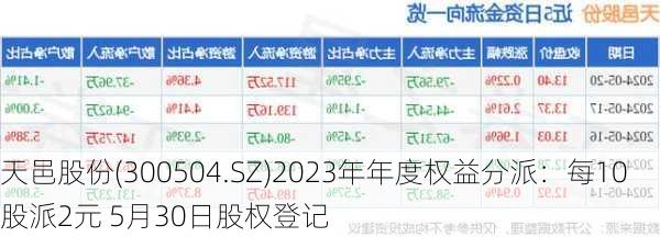 天邑股份(300504.SZ)2023年年度权益分派：每10股派2元 5月30日股权登记