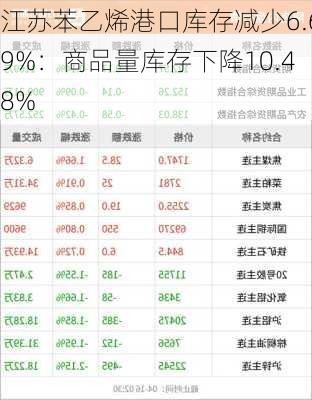 江苏苯乙烯港口库存减少6.69%：商品量库存下降10.48%