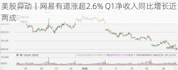 美股异动｜网易有道涨超2.6% Q1净收入同比增长近两成