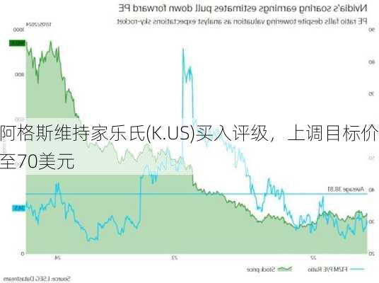 阿格斯维持家乐氏(K.US)买入评级，上调目标价至70美元