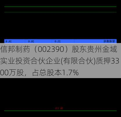 信邦制药（002390）股东贵州金域实业投资合伙企业(有限合伙)质押3300万股，占总股本1.7%