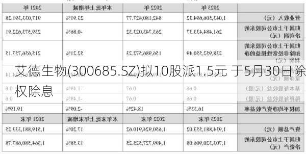 艾德生物(300685.SZ)拟10股派1.5元 于5月30日除权除息