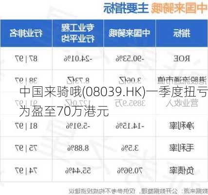 中国来骑哦(08039.HK)一季度扭亏为盈至70万港元