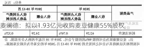 麦澜德：拟以1.93亿元收购麦豆健康55%股权