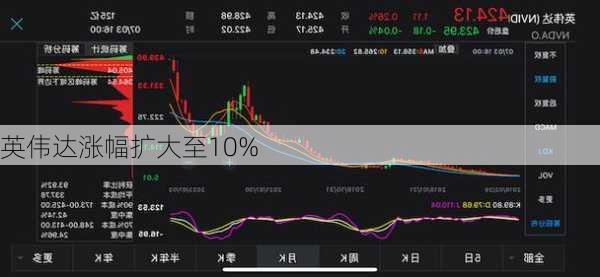 英伟达涨幅扩大至10%