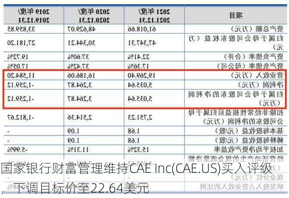 国家银行财富管理维持CAE Inc(CAE.US)买入评级，下调目标价至22.64美元