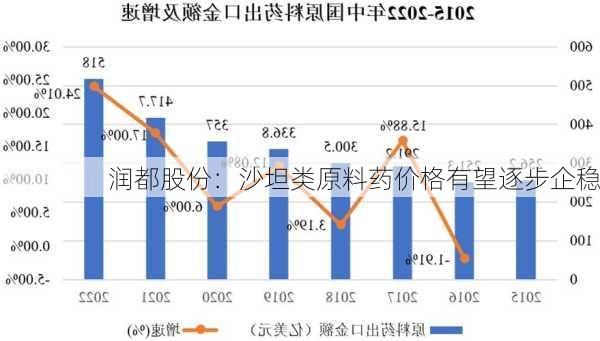 润都股份：沙坦类原料药价格有望逐步企稳