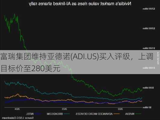 富瑞集团维持亚德诺(ADI.US)买入评级，上调目标价至280美元