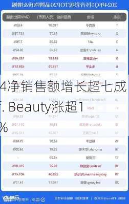 Q4净销售额增长超七成 e.l.f. Beauty涨超17%