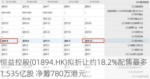 恒益控股(01894.HK)拟折让约18.2%配售最多1.535亿股 净筹780万港元