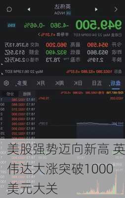 美股强势迈向新高 英伟达大涨突破1000美元大关