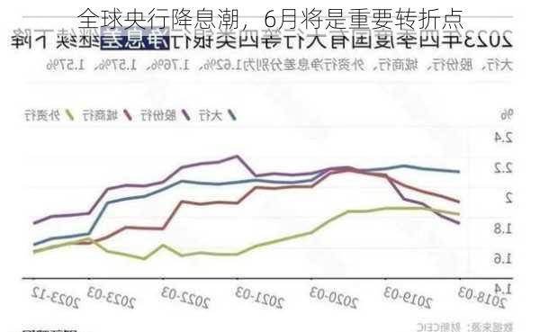 全球央行降息潮，6月将是重要转折点