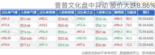 普普文化盘中异动 股价大跌8.86%