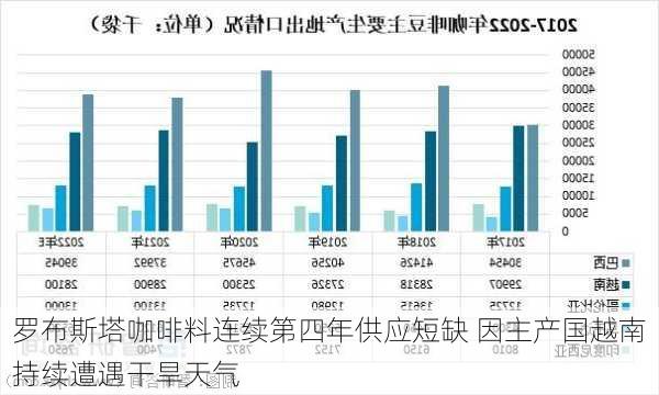 罗布斯塔咖啡料连续第四年供应短缺 因主产国越南持续遭遇干旱天气