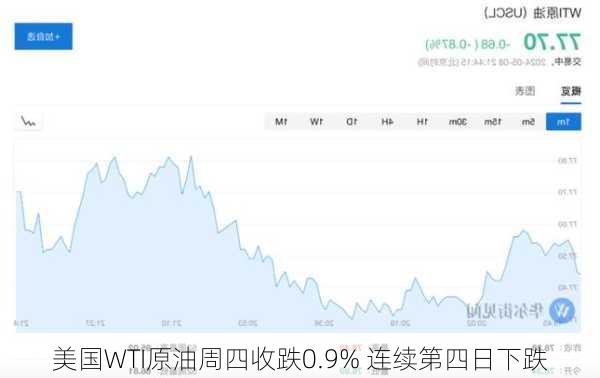 美国WTI原油周四收跌0.9% 连续第四日下跌