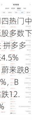 周四热门中概股多数下跌 拼多多涨4.5%，蔚来跌8.5%，B站跌12.4%