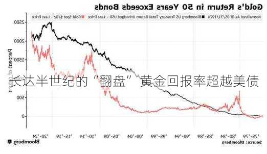 长达半世纪的“翻盘” 黄金回报率超越美债