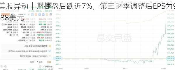 美股异动｜财捷盘后跌近7%，第三财季调整后EPS为9.88美元