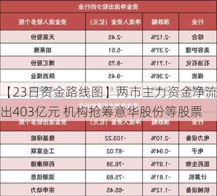 【23日资金路线图】两市主力资金净流出403亿元 机构抢筹意华股份等股票