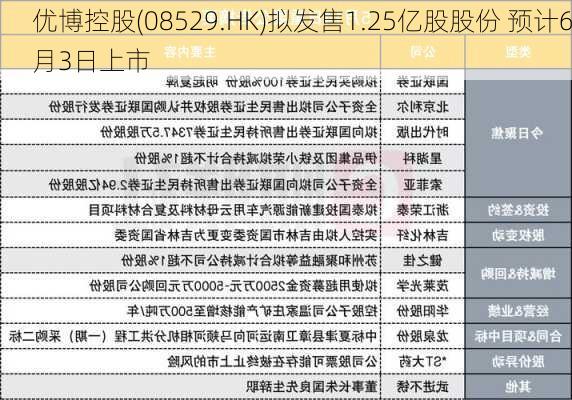 优博控股(08529.HK)拟发售1.25亿股股份 预计6月3日上市