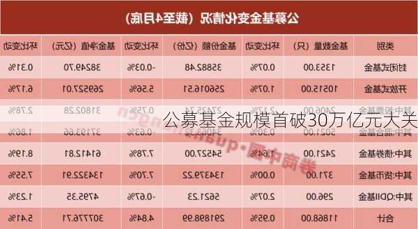 公募基金规模首破30万亿元大关