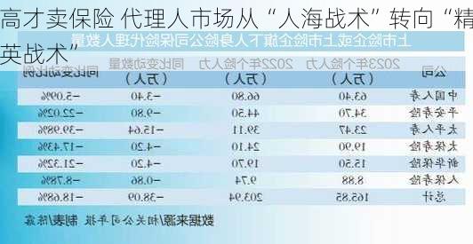 高才卖保险 代理人市场从“人海战术”转向“精英战术”