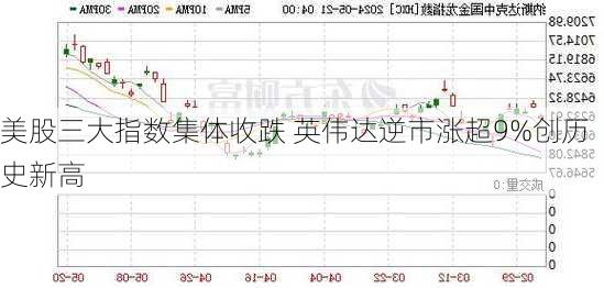 美股三大指数集体收跌 英伟达逆市涨超9%创历史新高