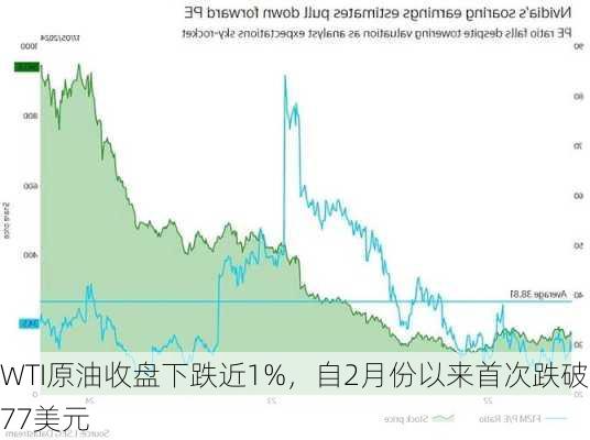 WTI原油收盘下跌近1%，自2月份以来首次跌破77美元