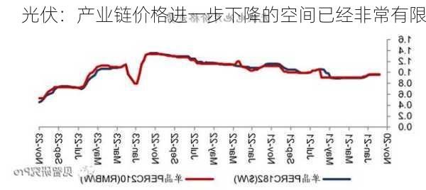 光伏：产业链价格进一步下降的空间已经非常有限