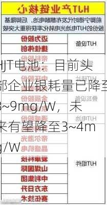 HJT电池：目前头部企业银耗量已降至8~9mg/W，未来有望降至3~4mg/W