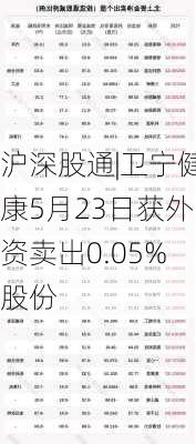 沪深股通|卫宁健康5月23日获外资卖出0.05%股份