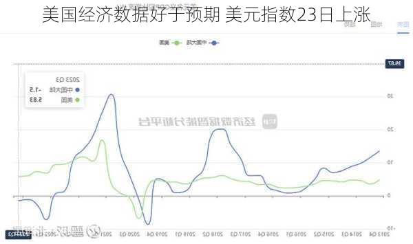 美国经济数据好于预期 美元指数23日上涨