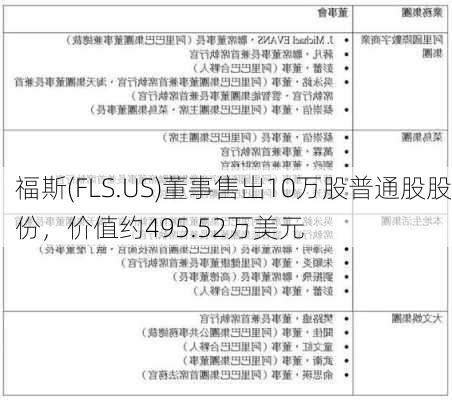 福斯(FLS.US)董事售出10万股普通股股份，价值约495.52万美元