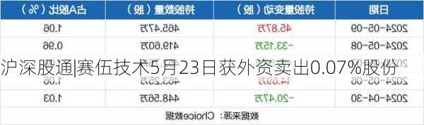 沪深股通|赛伍技术5月23日获外资卖出0.07%股份