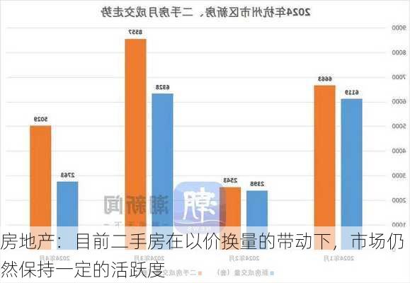 房地产：目前二手房在以价换量的带动下，市场仍然保持一定的活跃度