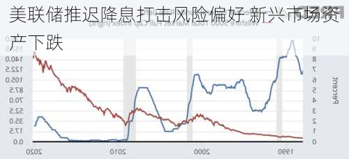 美联储推迟降息打击风险偏好 新兴市场资产下跌