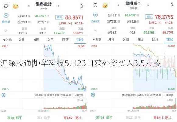 沪深股通|炬华科技5月23日获外资买入3.5万股