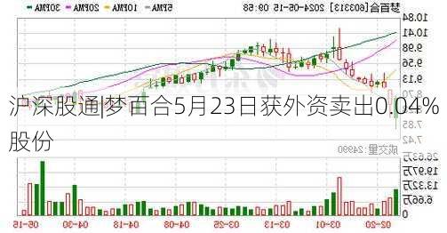 沪深股通|梦百合5月23日获外资卖出0.04%股份