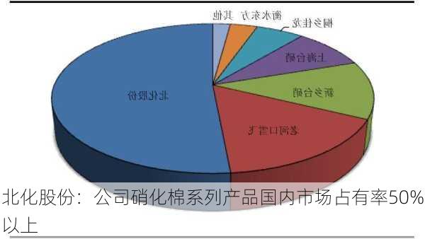 北化股份：公司硝化棉系列产品国内市场占有率50%以上