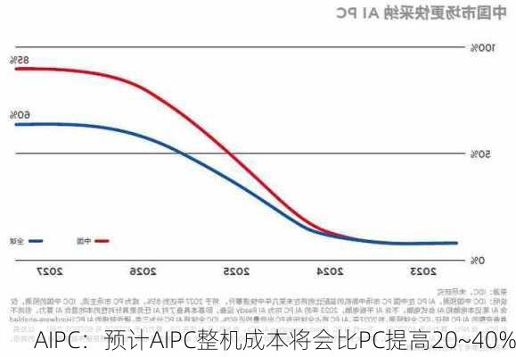 AIPC：预计AIPC整机成本将会比PC提高20~40%