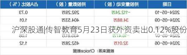 沪深股通|传智教育5月23日获外资卖出0.12%股份