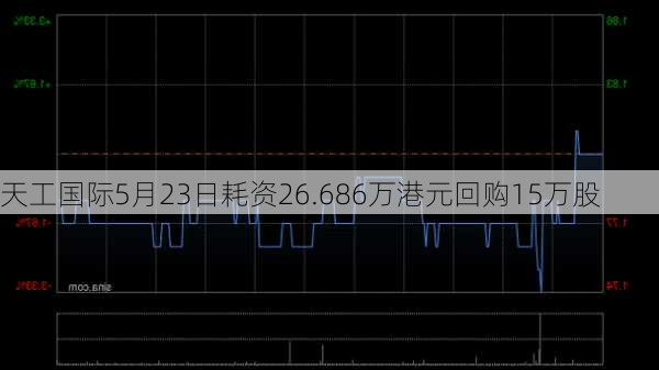 天工国际5月23日耗资26.686万港元回购15万股