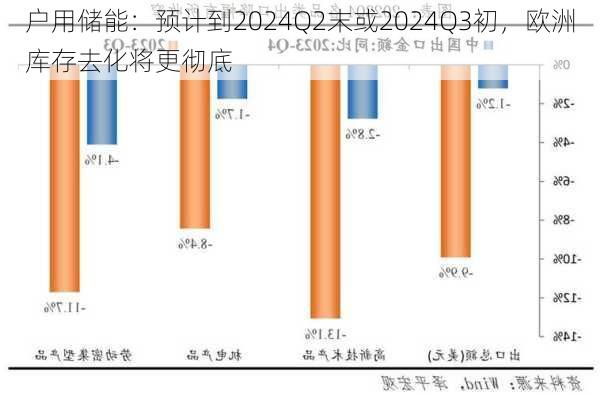 户用储能：预计到2024Q2末或2024Q3初，欧洲库存去化将更彻底