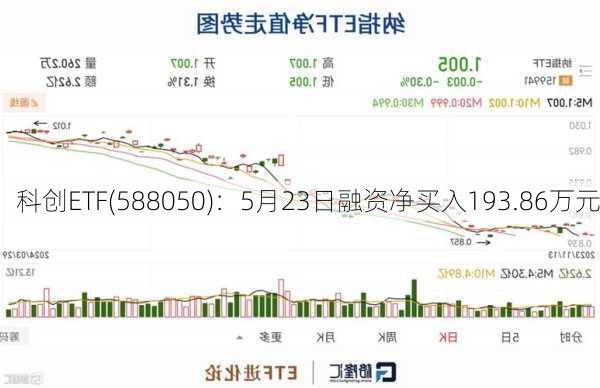 科创ETF(588050)：5月23日融资净买入193.86万元