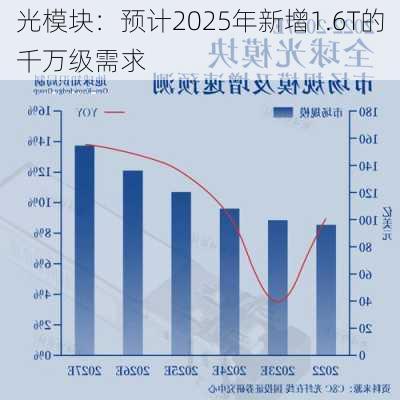 光模块：预计2025年新增1.6T的千万级需求