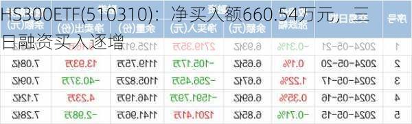 HS300ETF(510310)：净买入额660.54万元，三日融资买入逐增