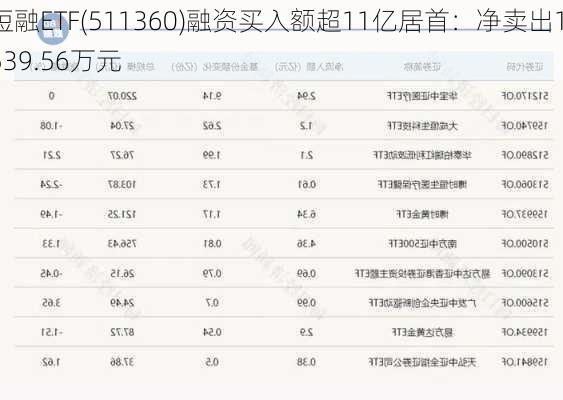 短融ETF(511360)融资买入额超11亿居首：净卖出1539.56万元